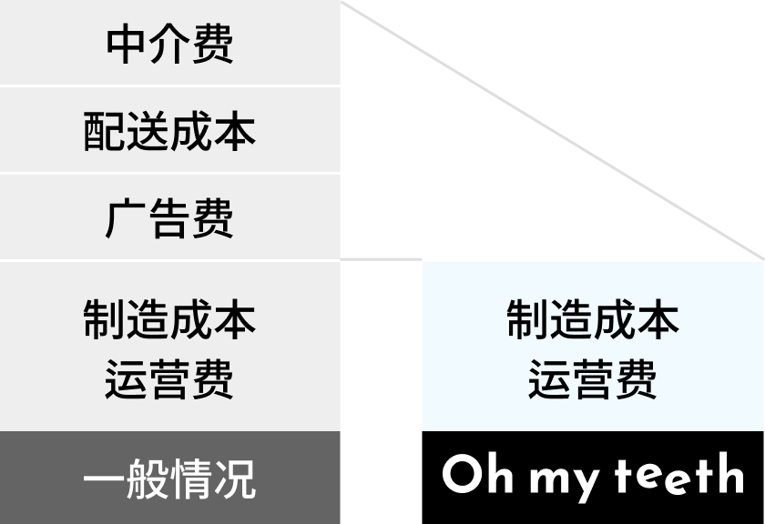 对价格的承诺