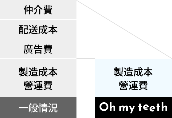 對價格的承諾