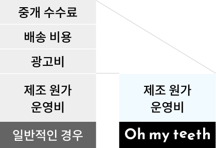 합리적인 가격을 위한