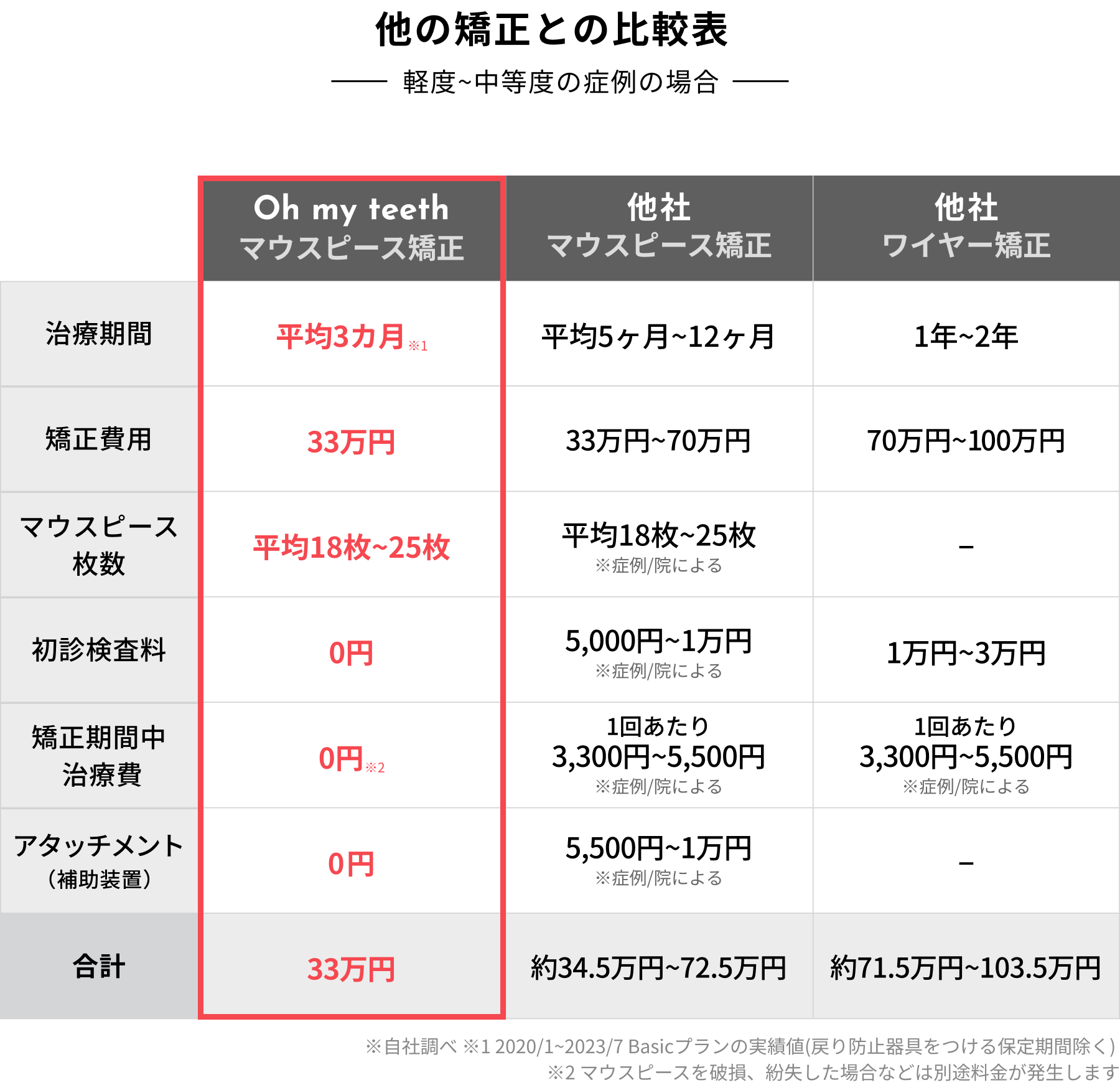 他の矯正との比較表
