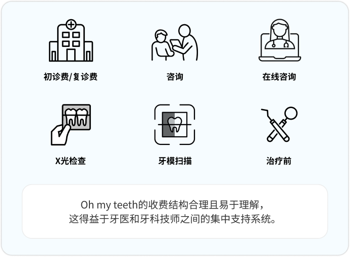 初诊费・复诊费 / 咨询 / 在线咨询 / X光检查 / 牙模扫描 / 治疗前 Oh my teeth的收费结构合理且易于理解, 这得益于牙医和牙科技师之间的集中支持系统。