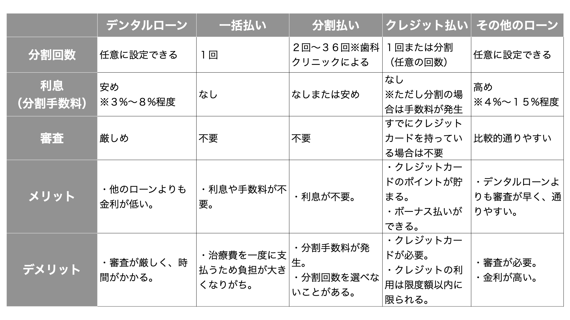 歯科矯正　ローン