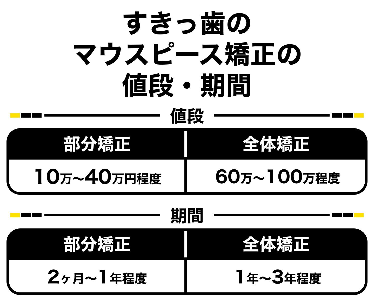 すきっ歯のマウスピース矯正の値段・期間