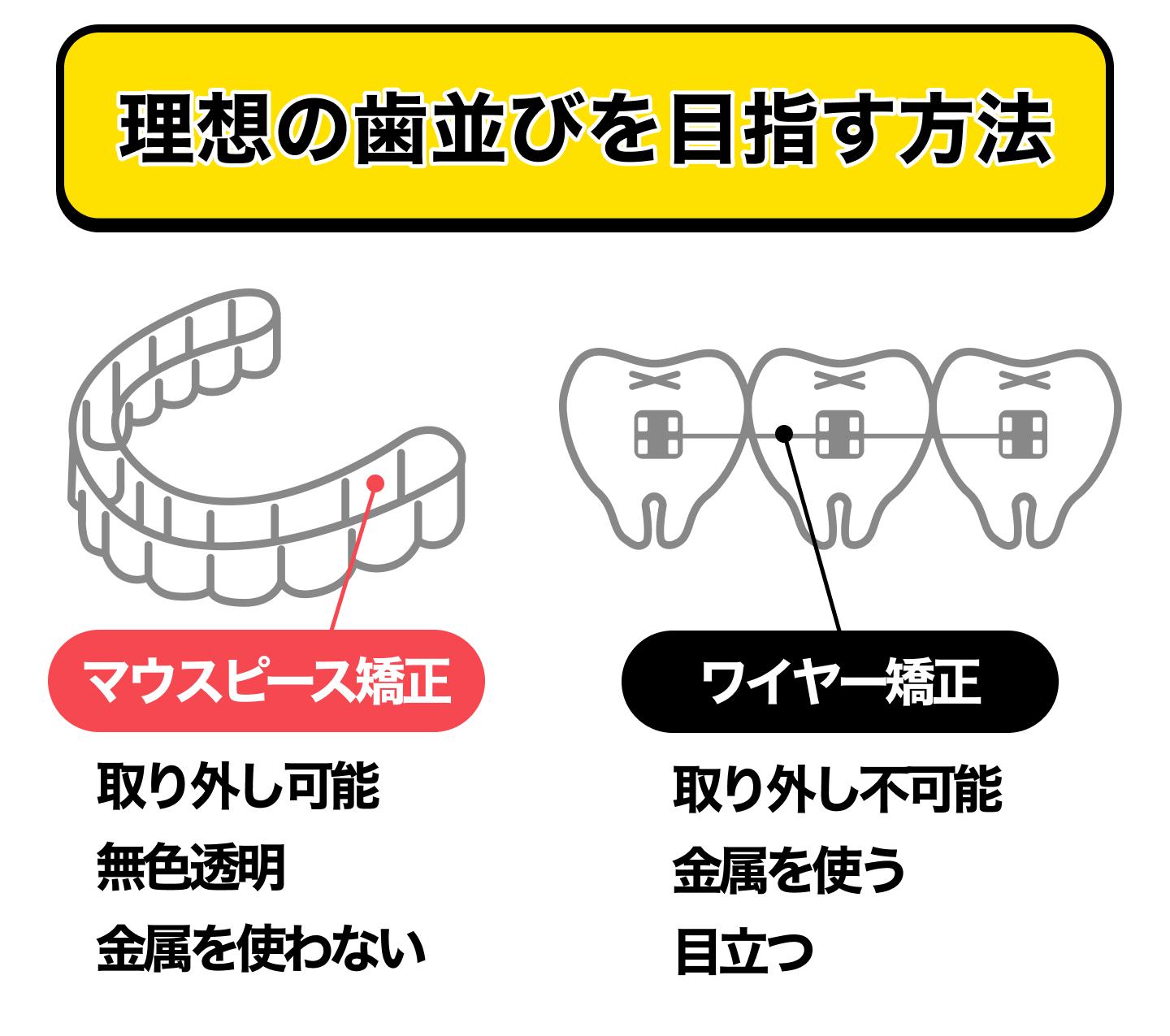 理想の歯並びを目指す方法