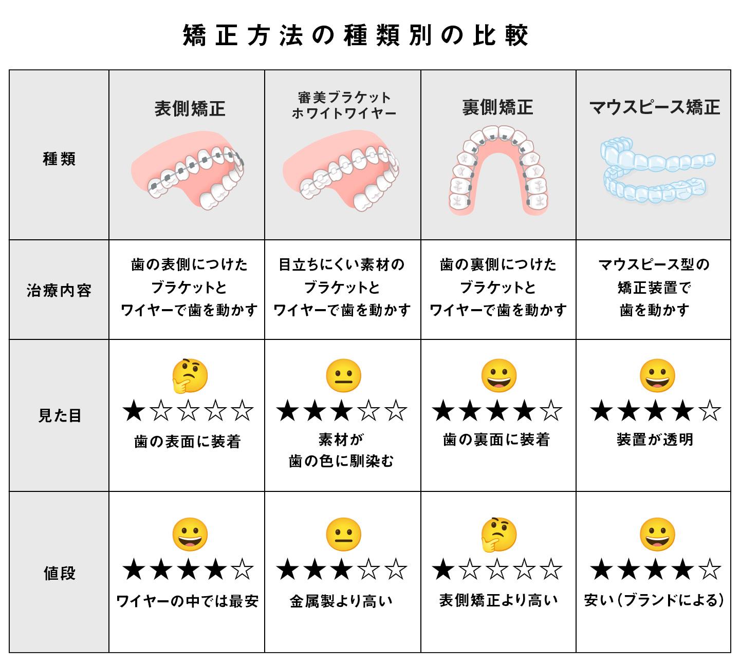 矯正方法の種類別比較の表