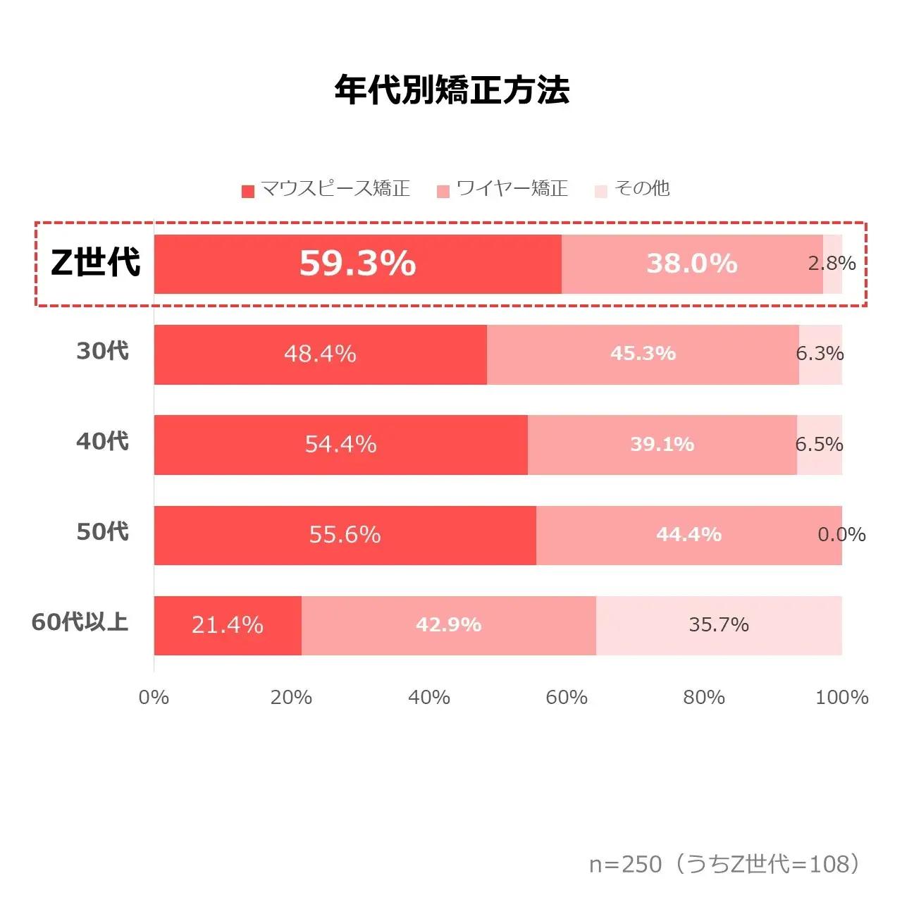 【Z世代のホンネ調査】歯科矯正は"見えない”マウスピースがトレンド