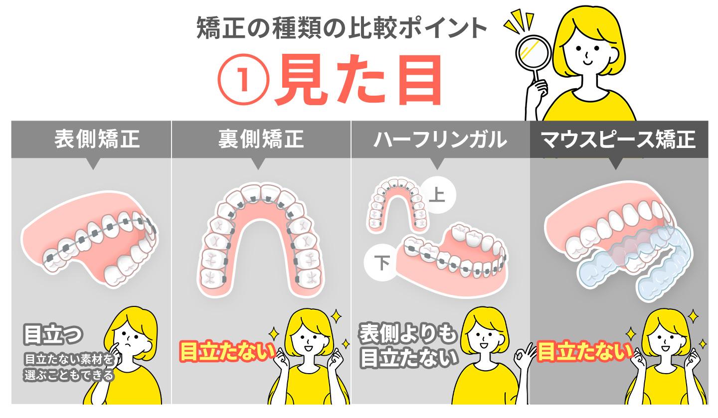 大人の歯科矯正の種類を比較するポイント①見た目