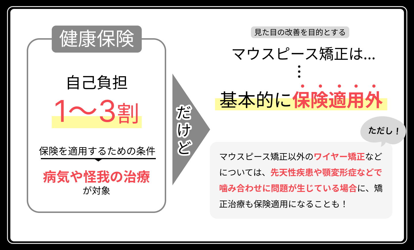 マウスピース矯正は保険適用外