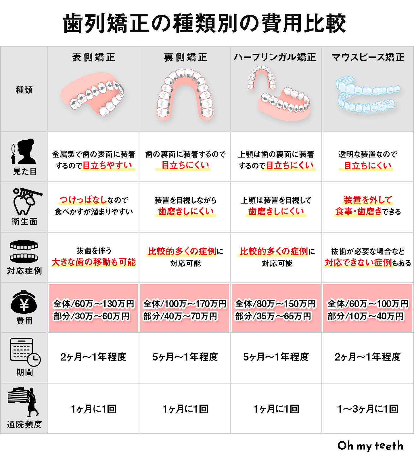 歯列矯正の種類別の費用比較