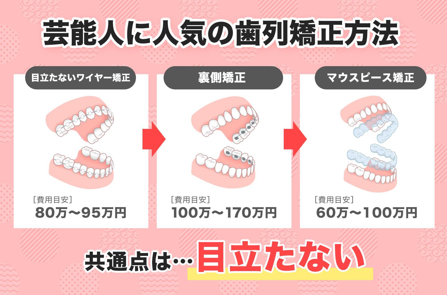 芸能人に人気の歯列矯正方法