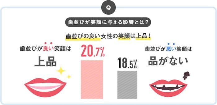 インビザライン・ジャパン株式会社が行った「歯並びが笑顔に与える影響」に対するアンケート結果