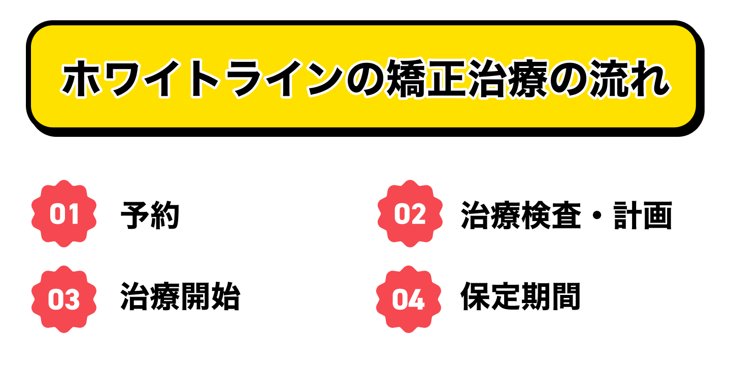 ホワイトラインの矯正治療の流れ