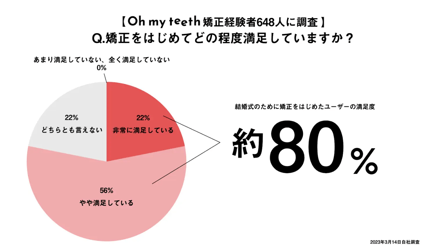 結婚式前に矯正を始めた人の満足度調査