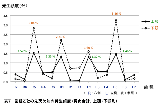 歯種ごとの先天欠如の発生頻度