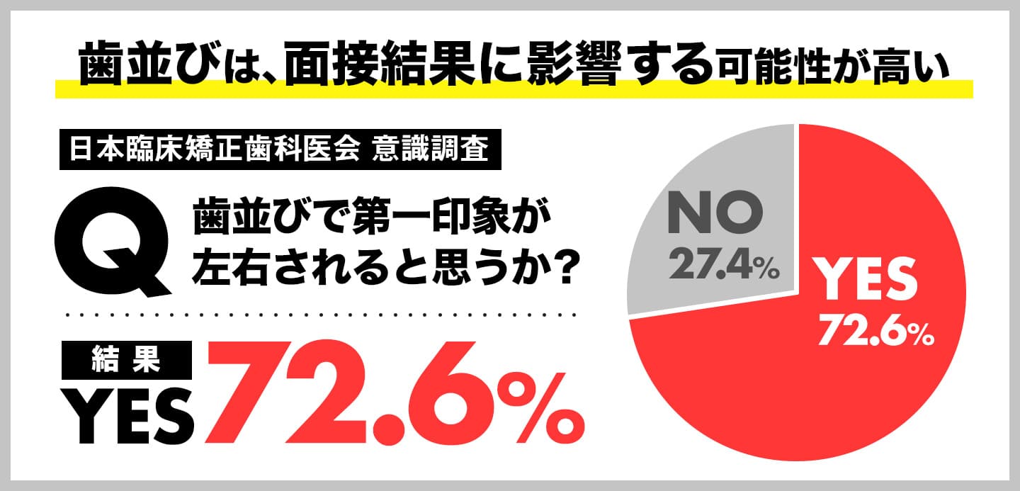 歯並びは面接結果に影響