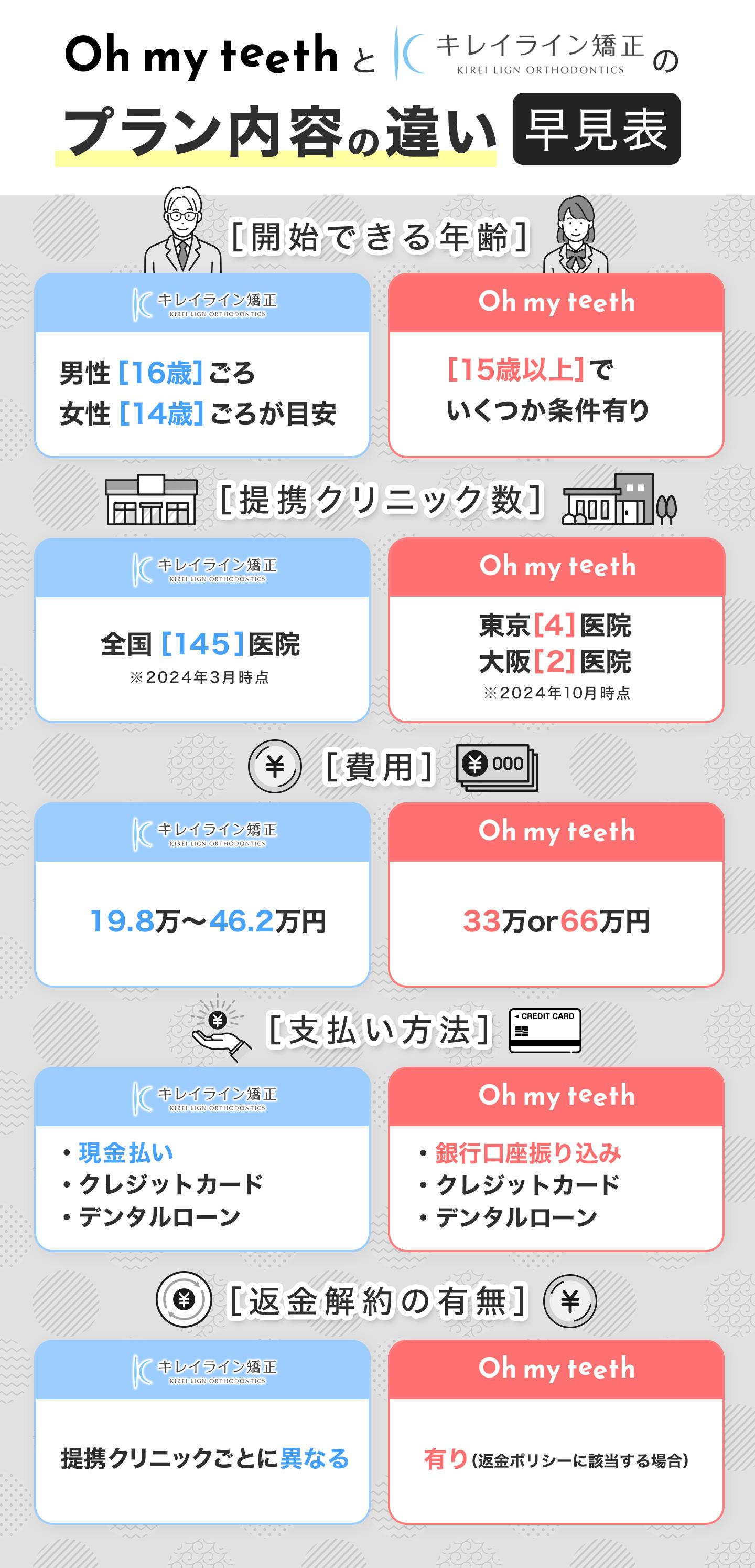 プラン内容の違い