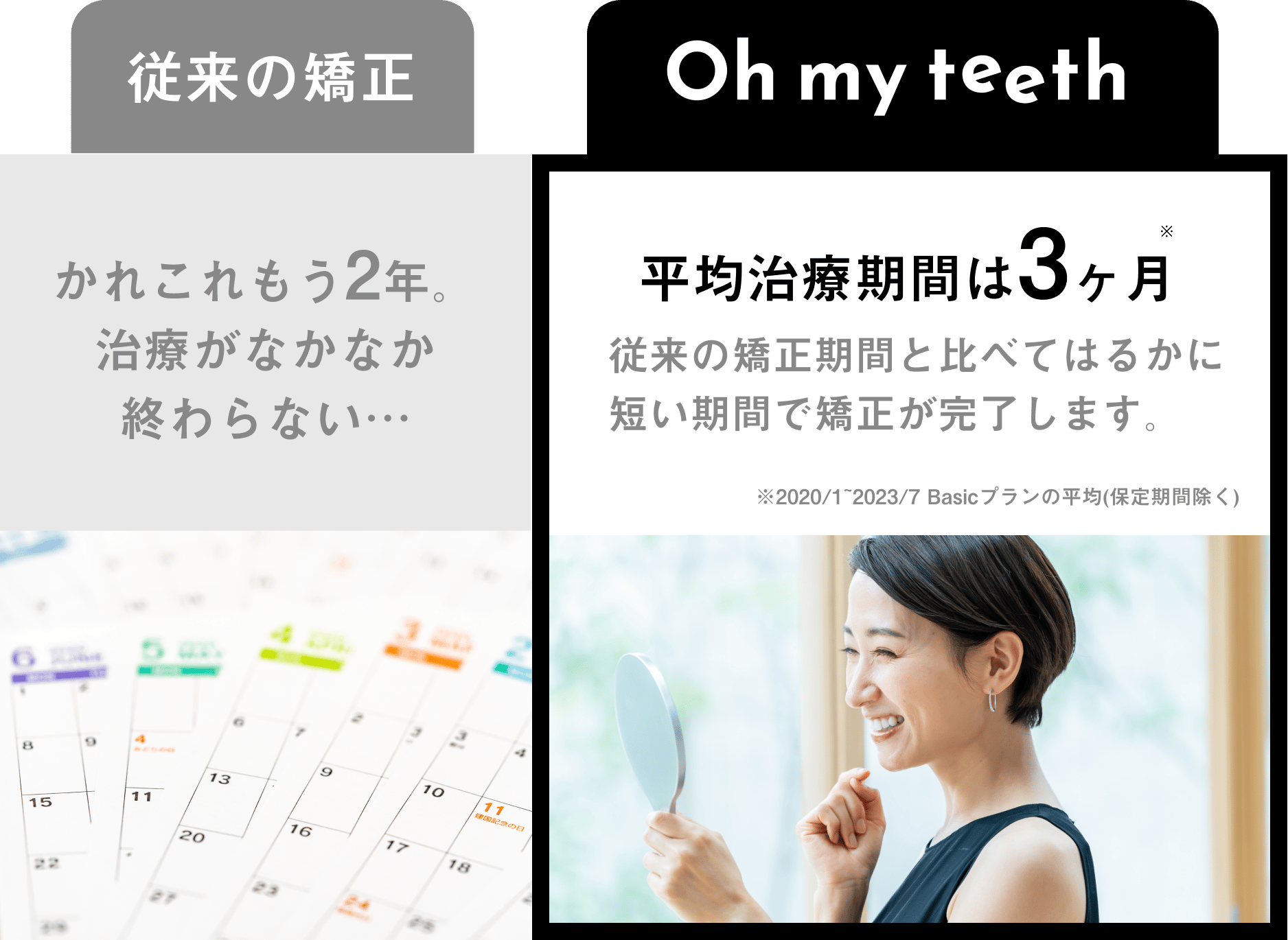 Oh my teethと従来の矯正との違い②平均3ヶ月で改善