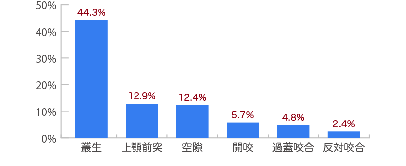 日本人の不正咬合の割合