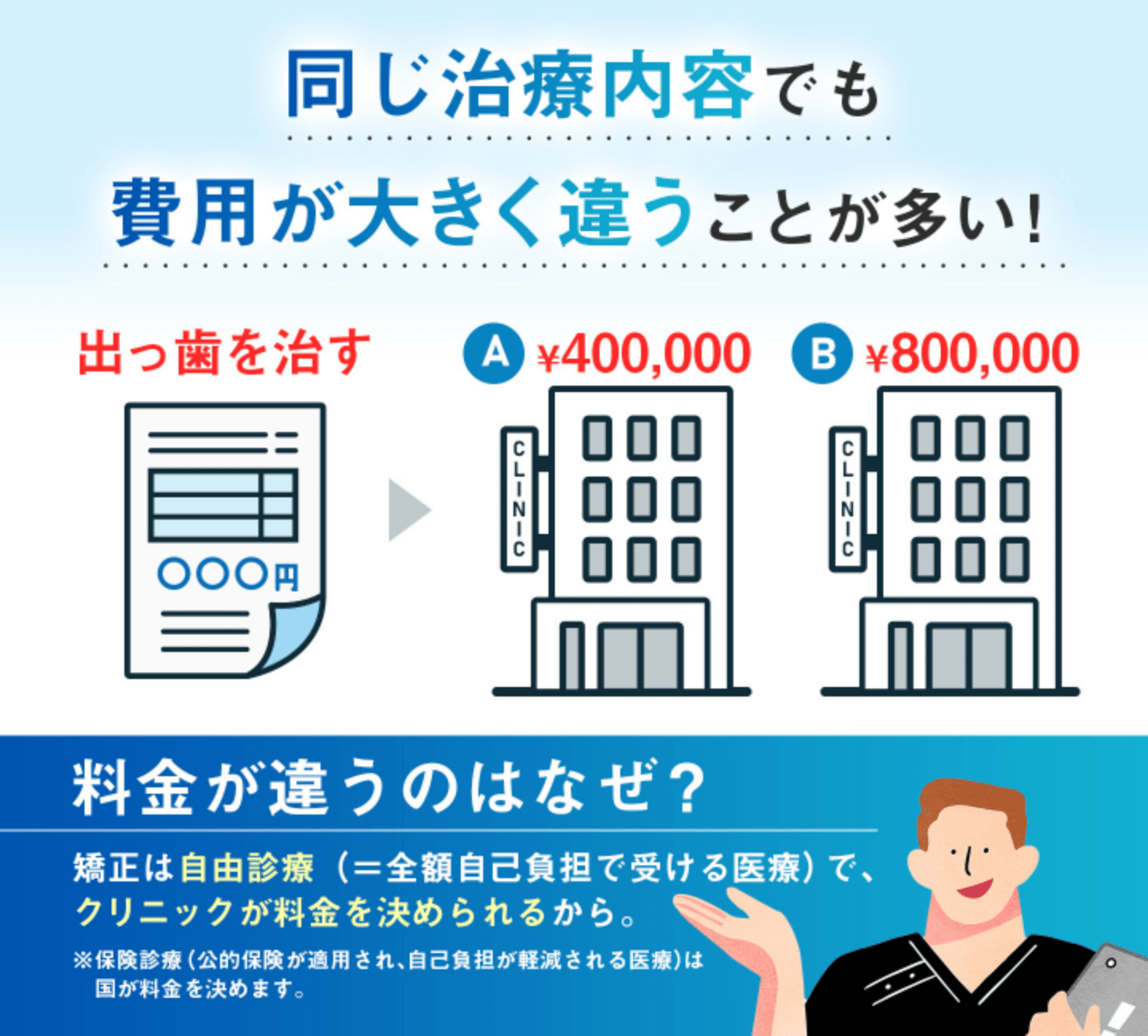 同じ治療内容でも費用が大きく違うことが多い