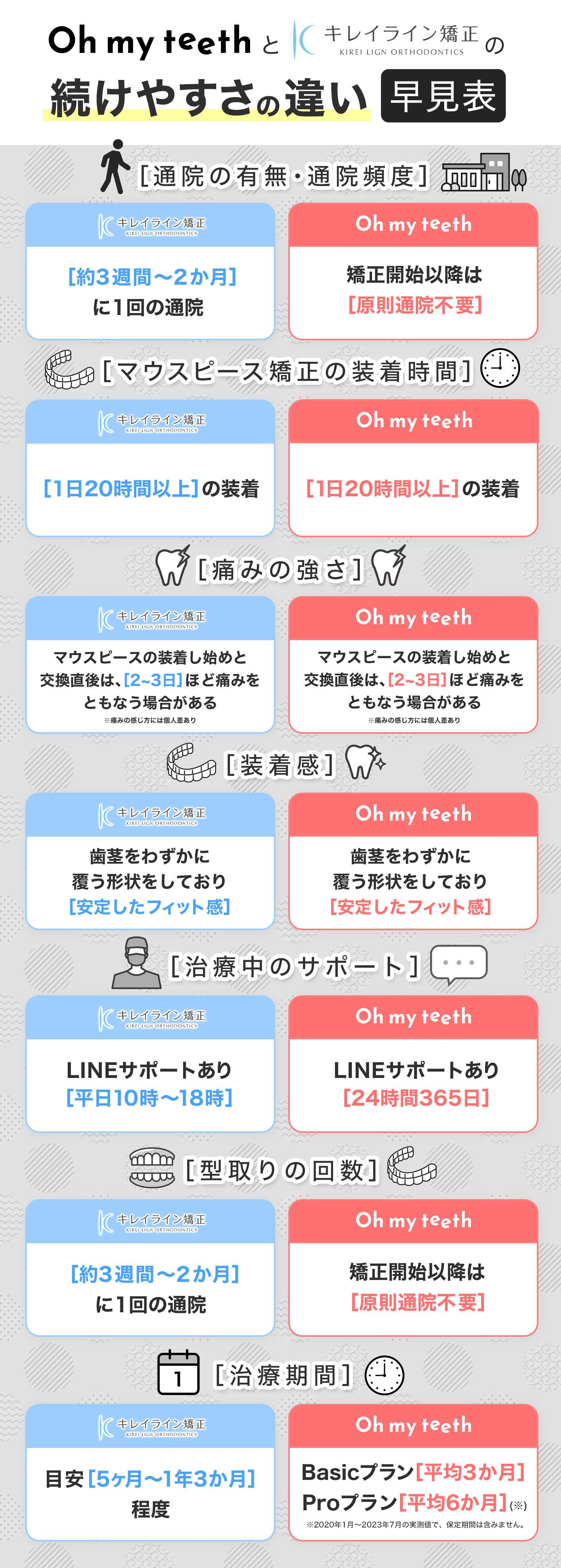 キレイラインとOh my teethの続けやすさの違い