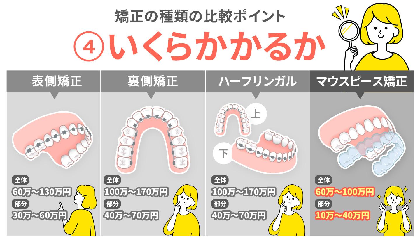 大人の歯科矯正の種類を比較するポイント④費用相場はいくらくらいか