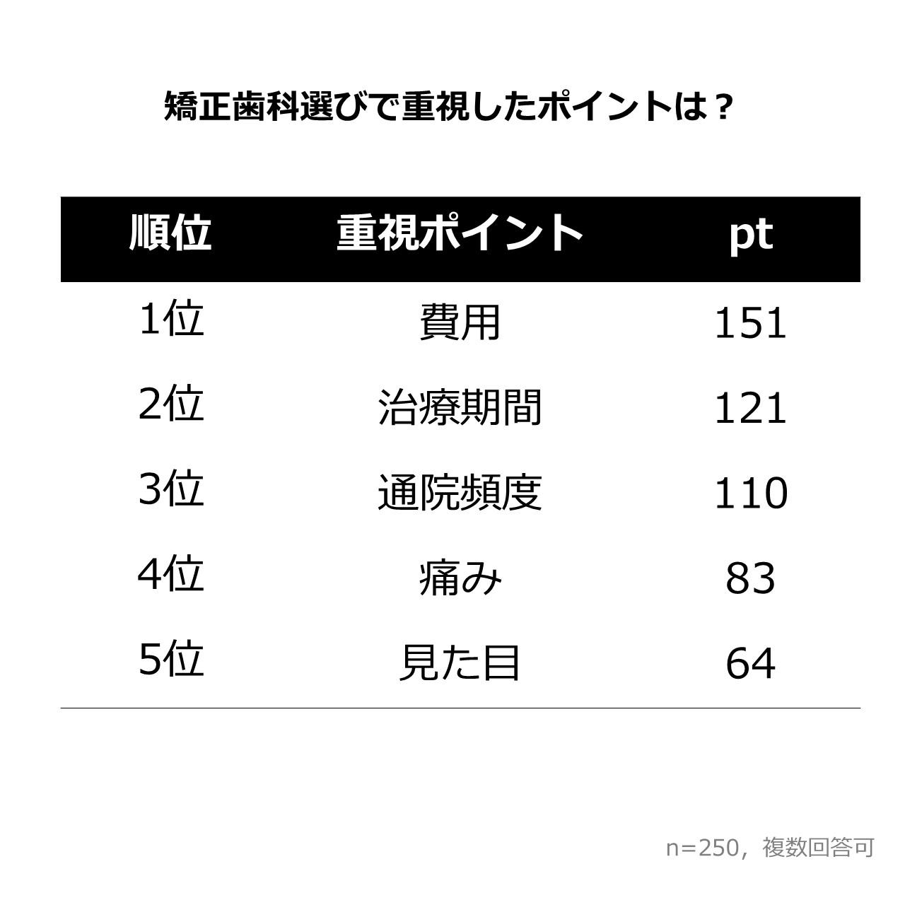 【2025年】歯科矯正費用に関するアンケート調査　重視するポイント