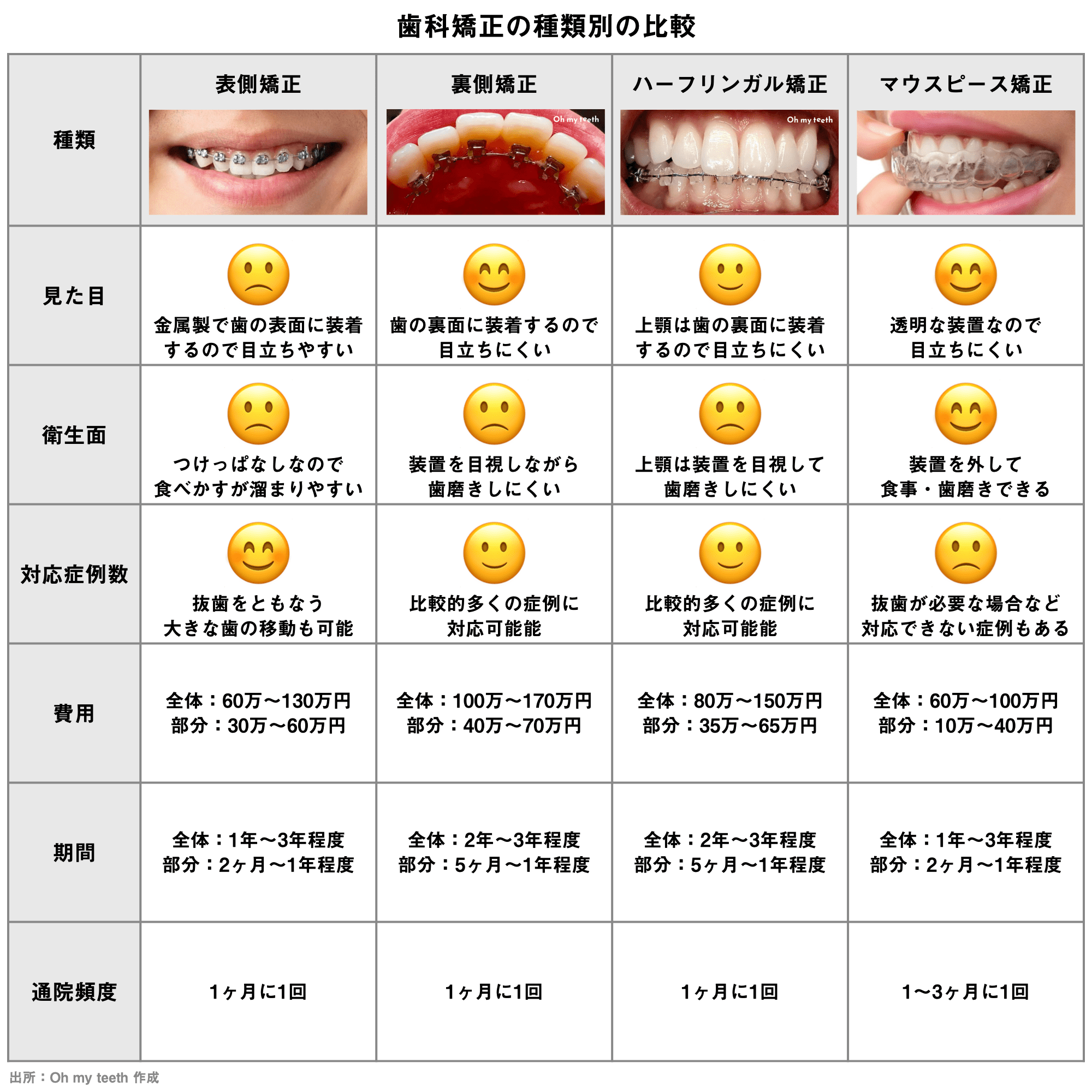 歯科矯正方法をまとめた表