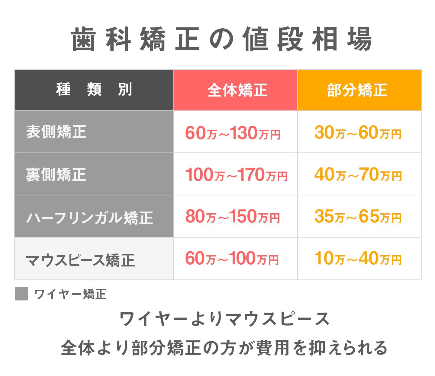 歯科矯正の値段相場