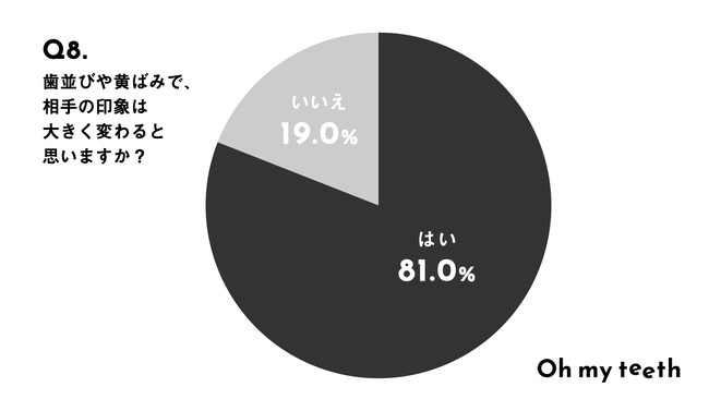 歯並びが人に与える印象を調査したデータ