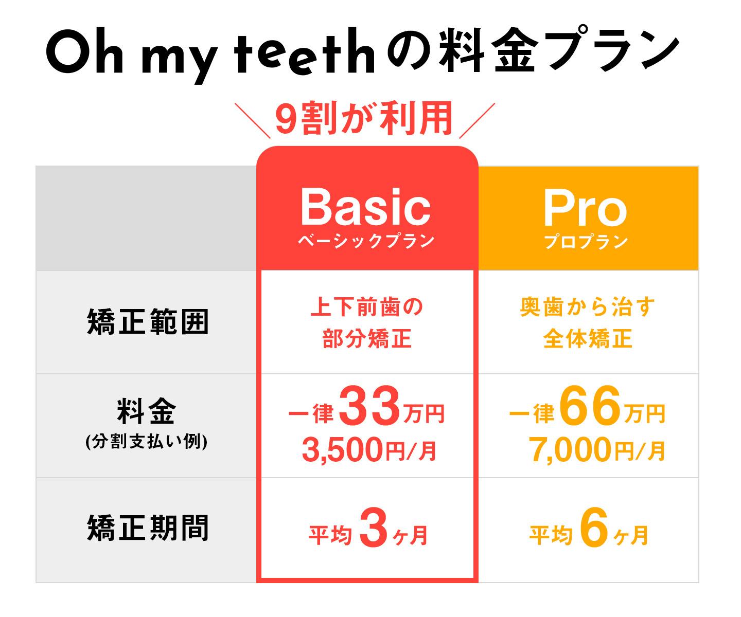 Oh my teethの料金プラン(3,500円・7,000円訴求)
