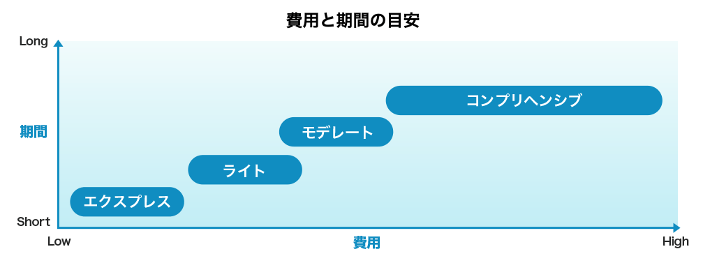 インビザラインの矯正プランごとの費用と期間の目安