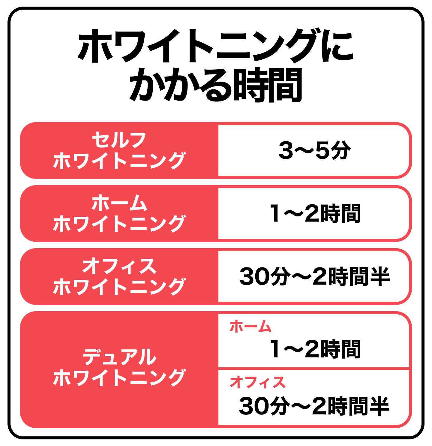 ホワイトニングにかかる時間