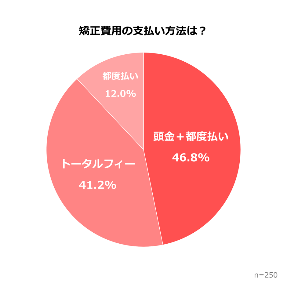 矯正費用の支払い方法についてのアンケート結果