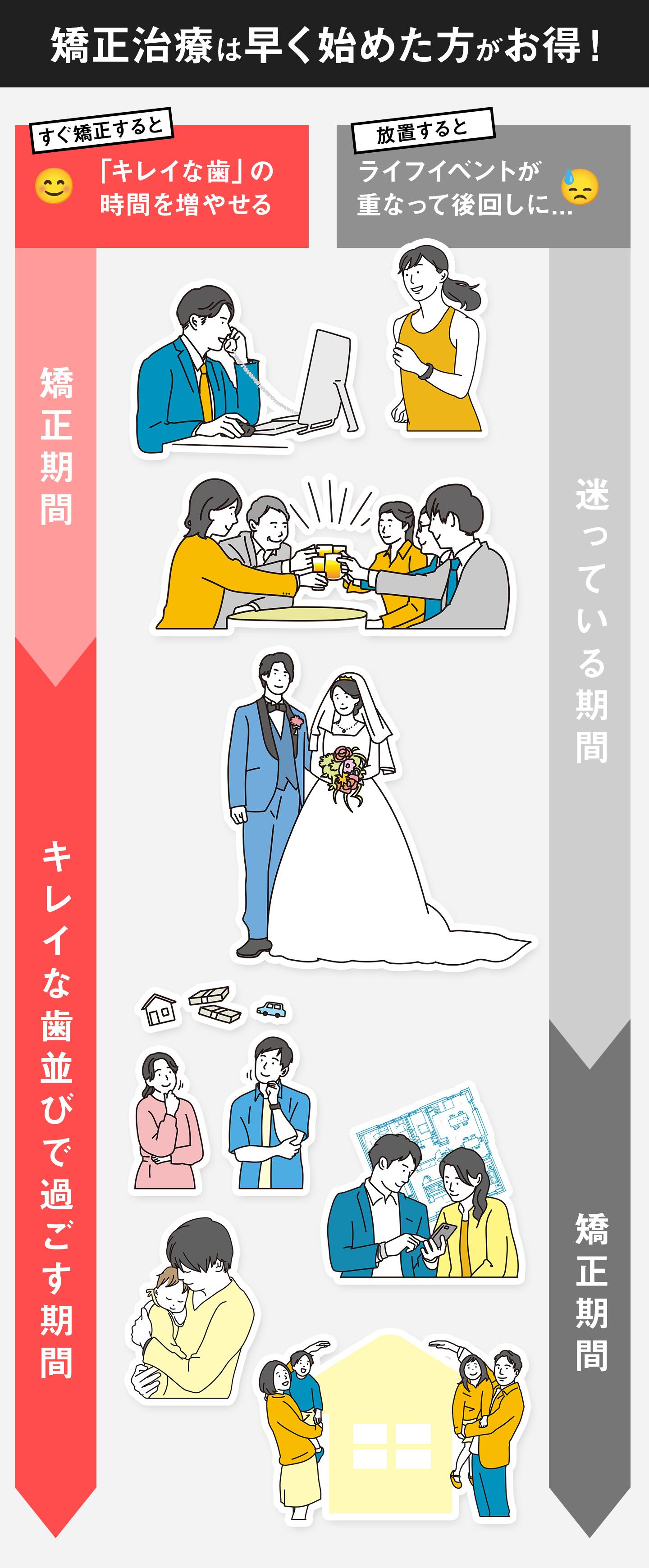 矯正は早く始めた方がお得