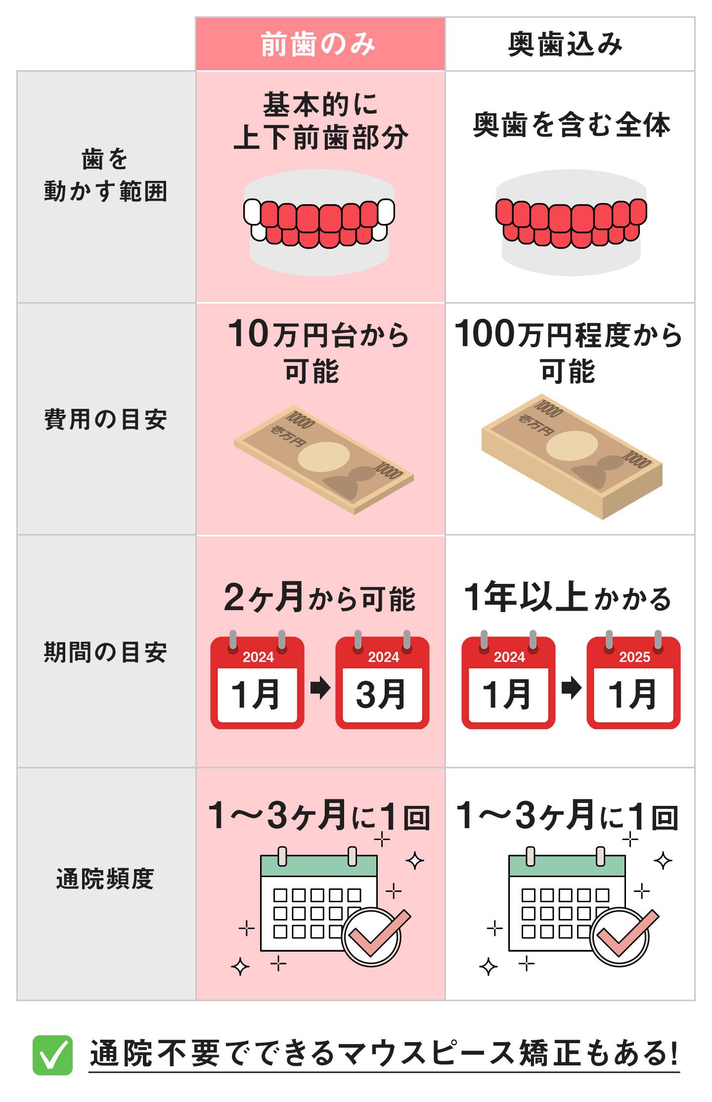 前歯だけのマウスピース矯正の費用・期間の目安