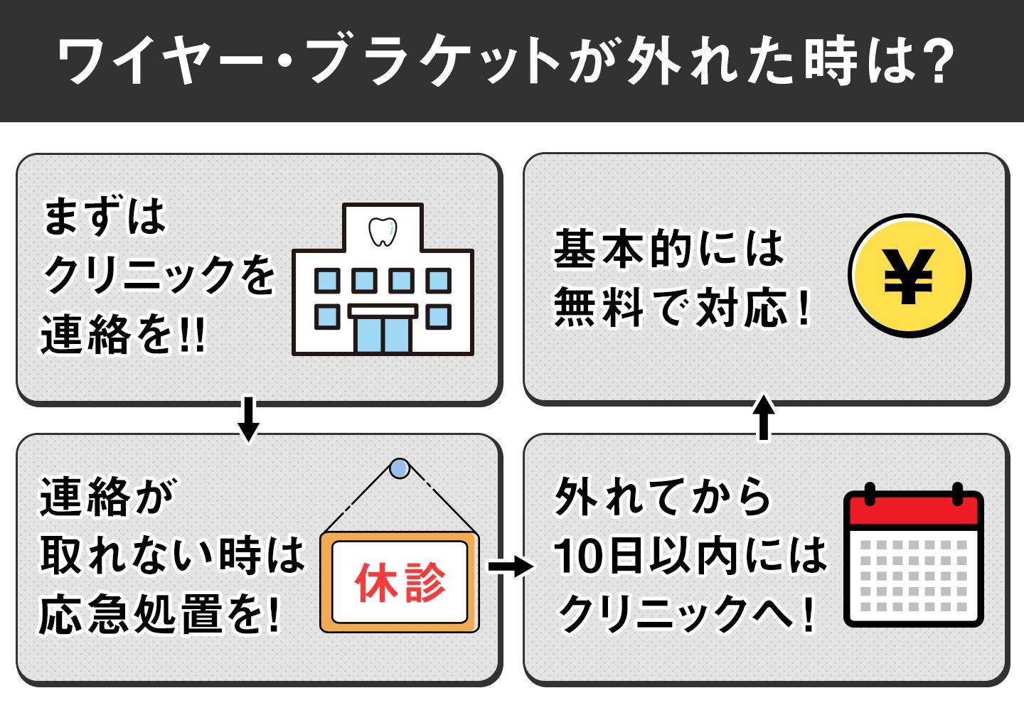 ワイヤーが外れた時は