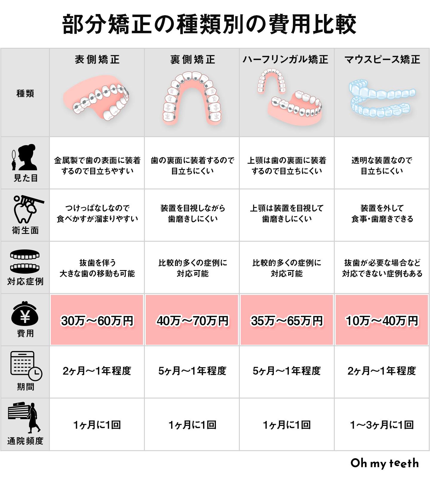 部分矯正の値段相場