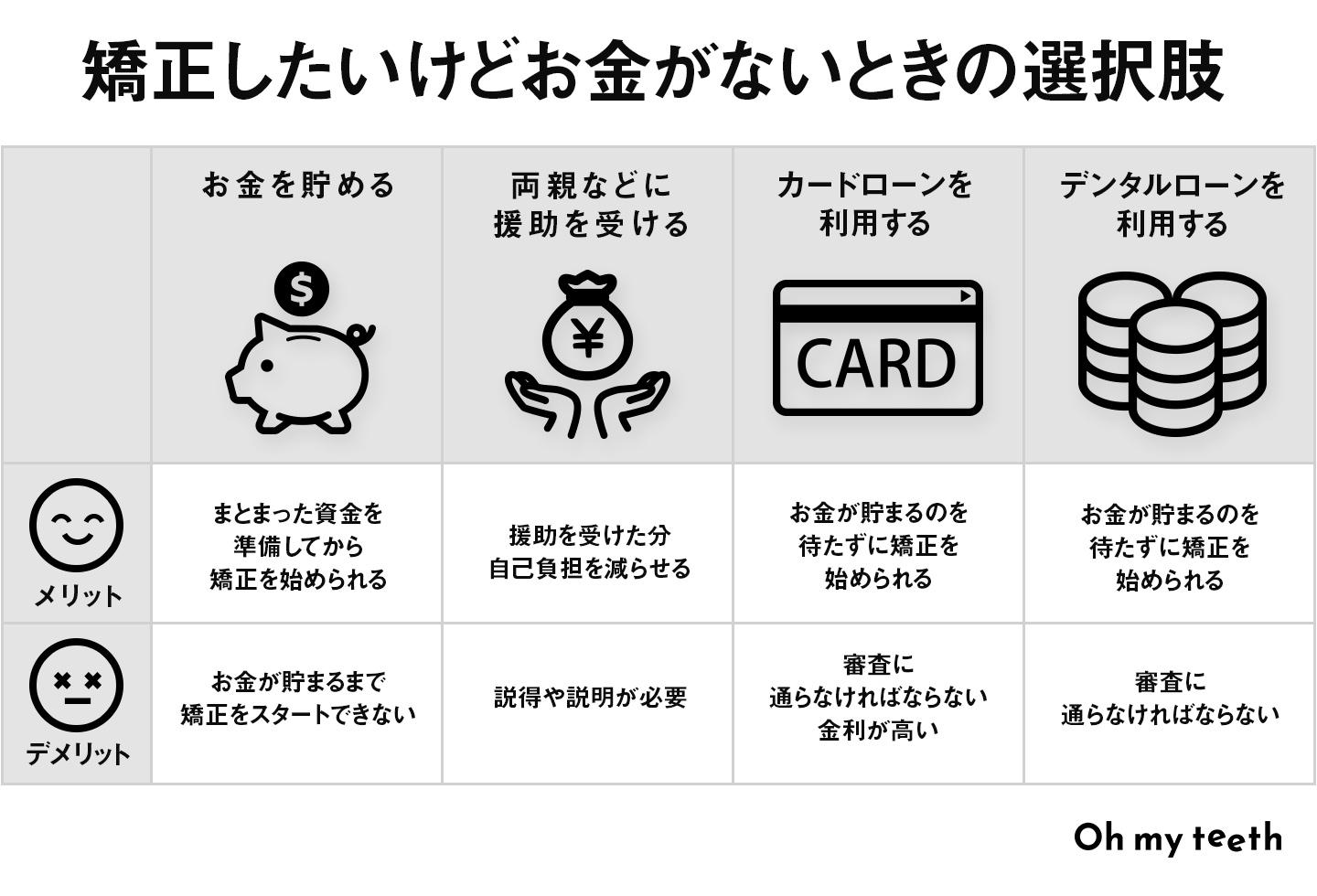 矯正したいけどお金がないときの選択肢とメリット・デメリット