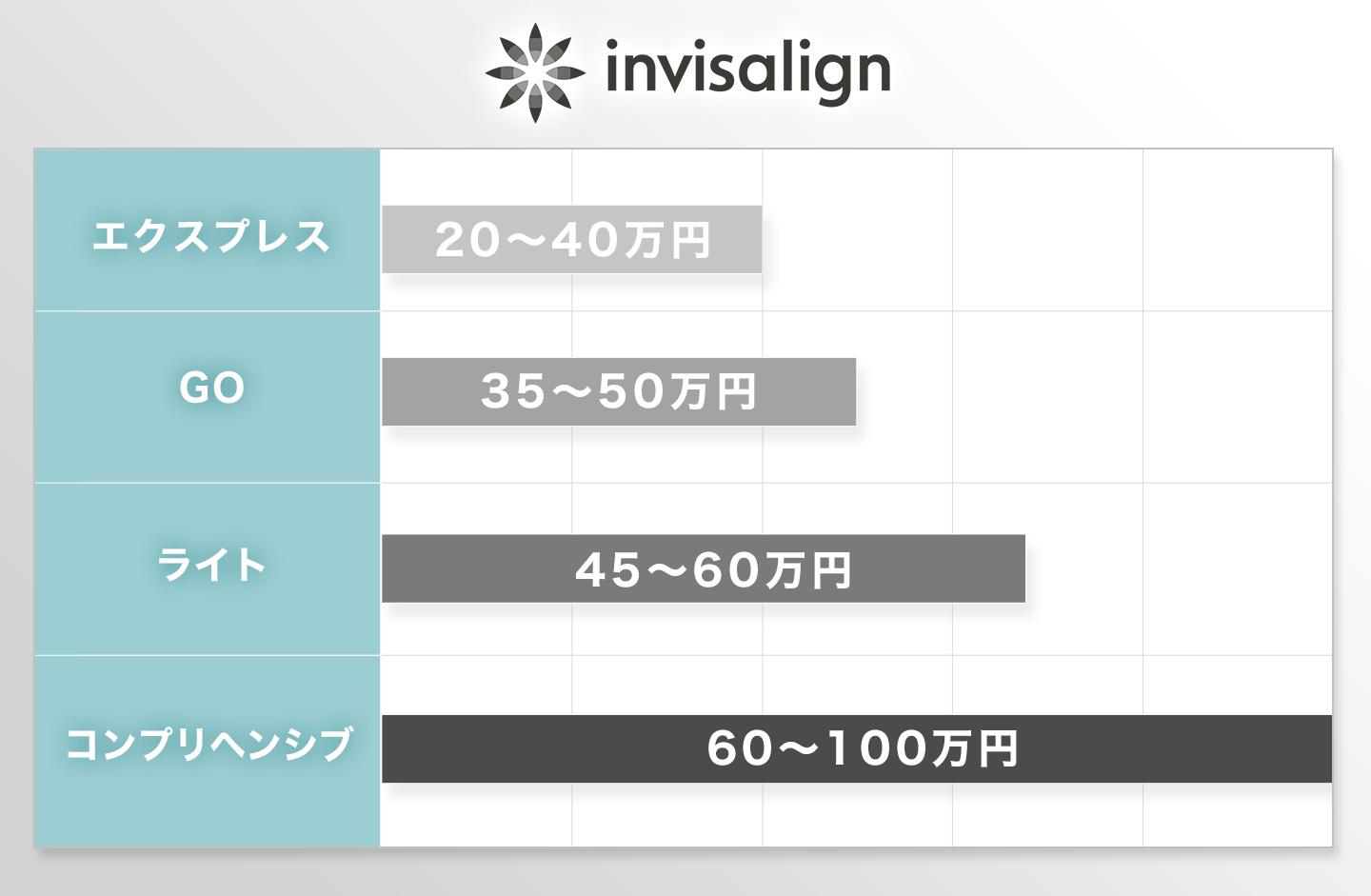 インビザラインプラン費用比較