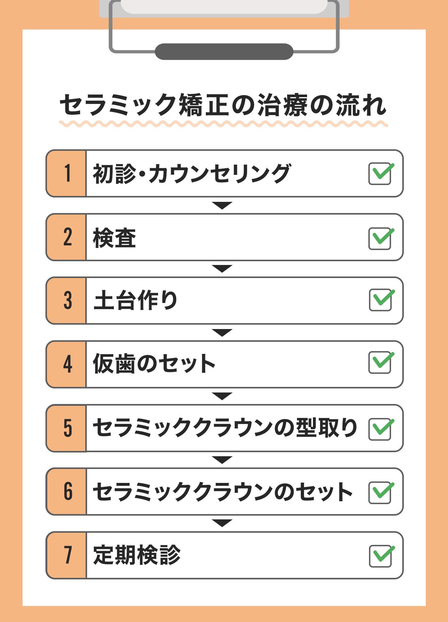 セラミック矯正治療の流れ