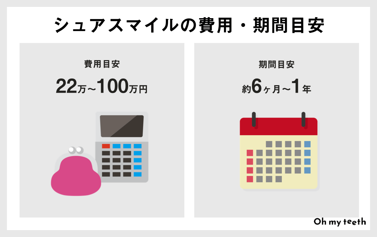 シュアスマイル矯正の口コミを調査！メリットや費用も解説