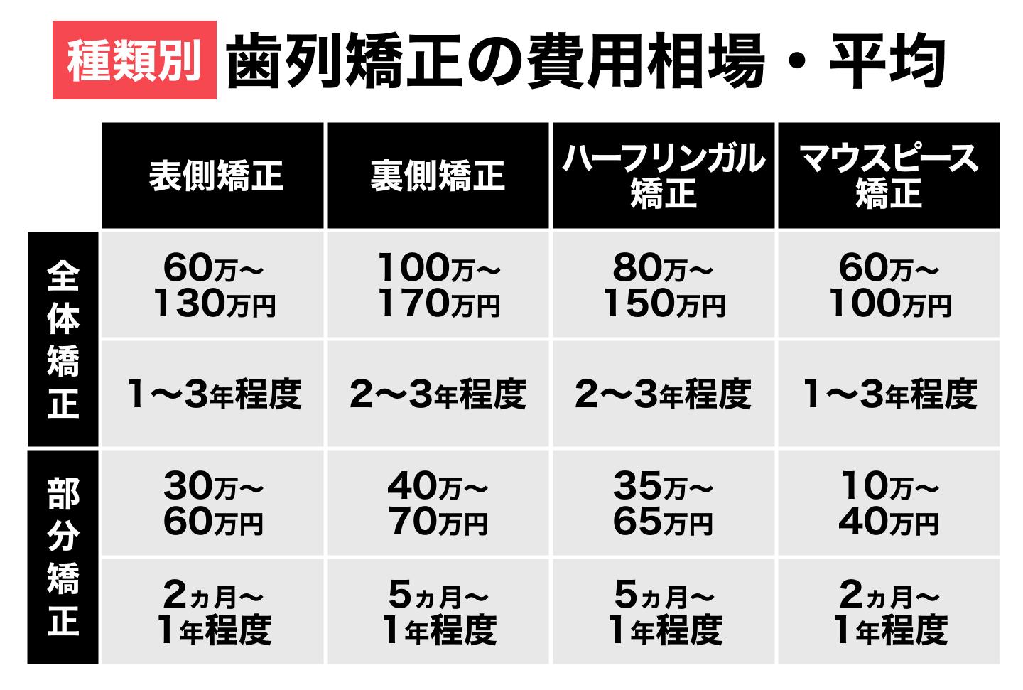 【種類別】歯列矯正の費用相場・平均まとめ