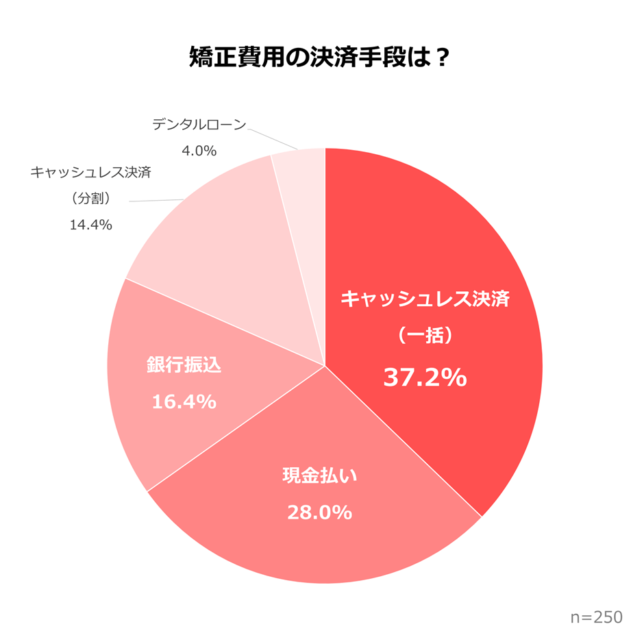 矯正費用の決済手段についてのアンケート結果