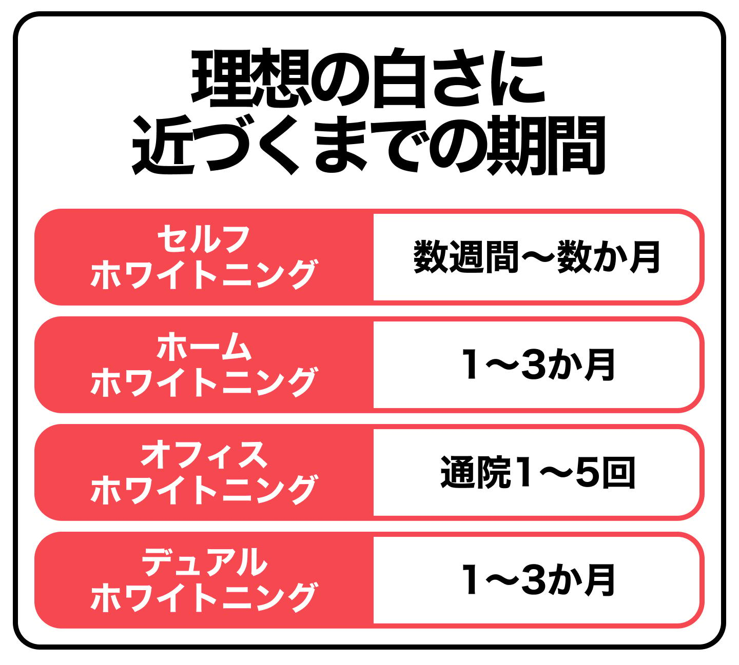 理想の白さに近づくまでの期間