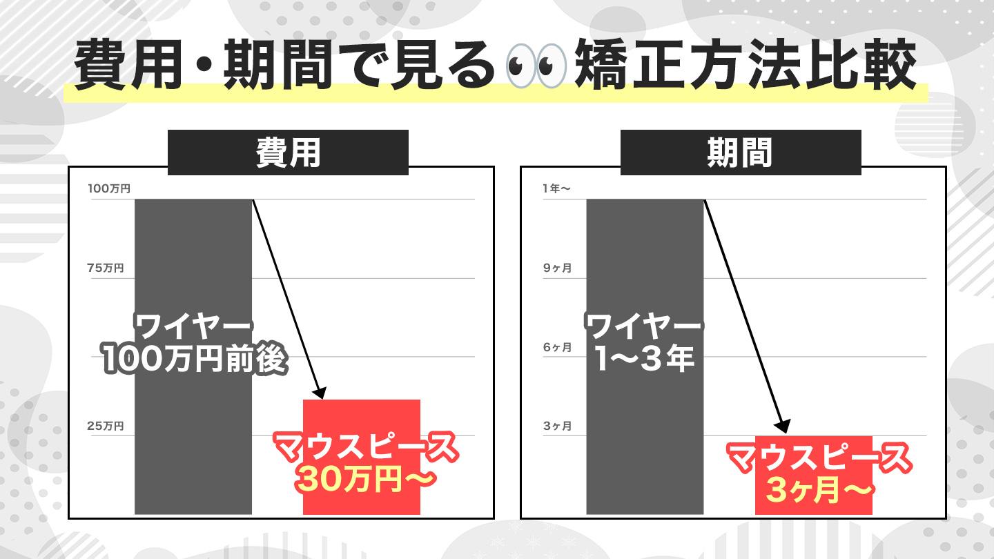 矯正方法比較