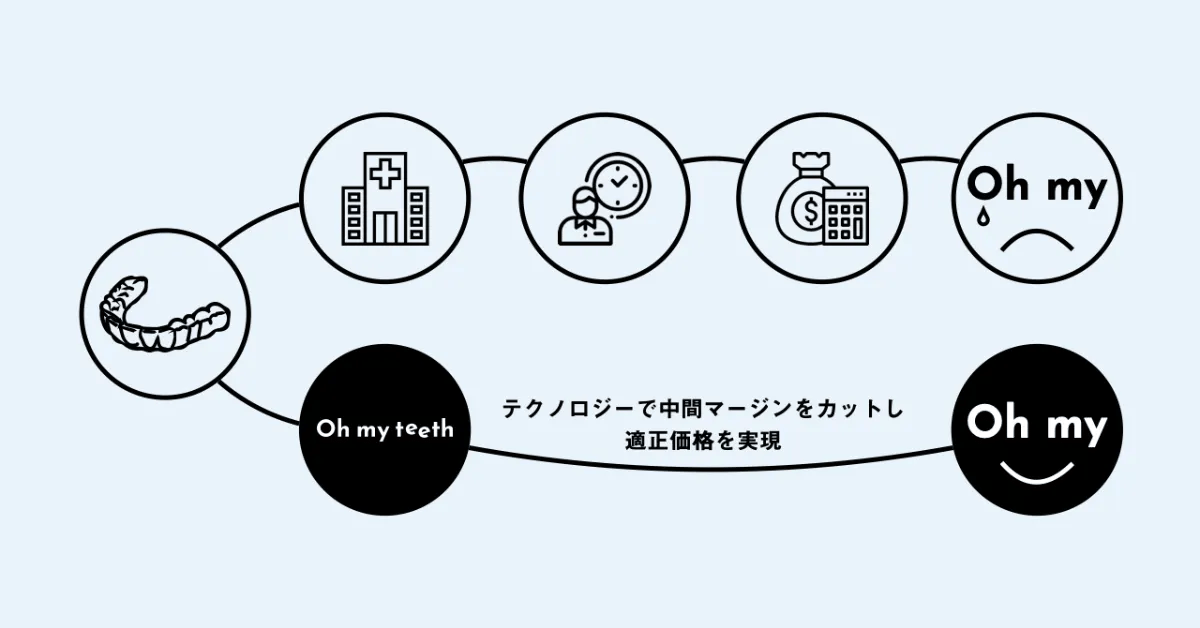 安いマウスピース矯正はやめた方がいい？