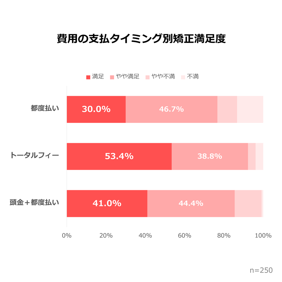 支払方法別の満足度についてのアンケート結果