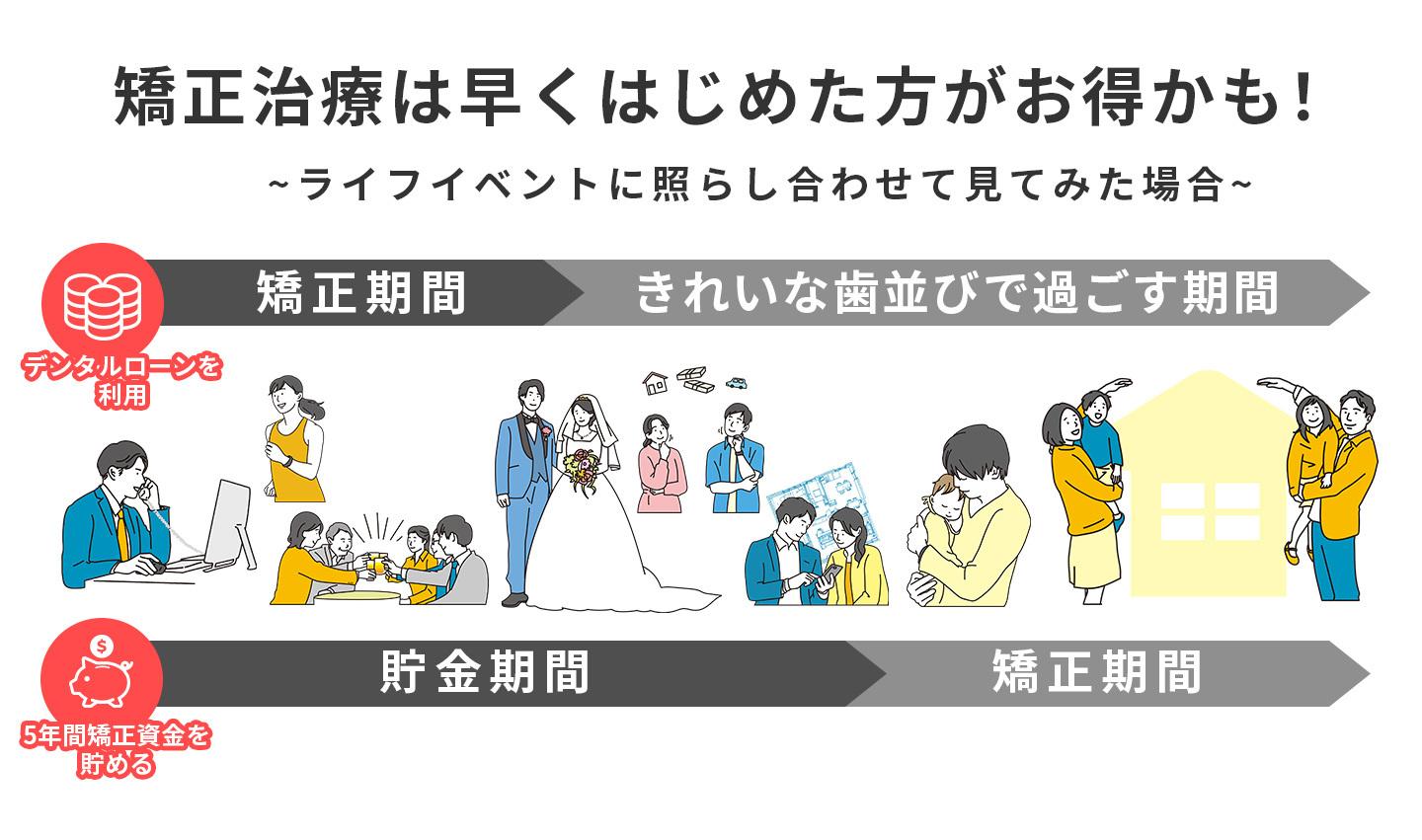 ライフイベントと照らし合わせると、歯列矯正治療は早く始めた方がお得