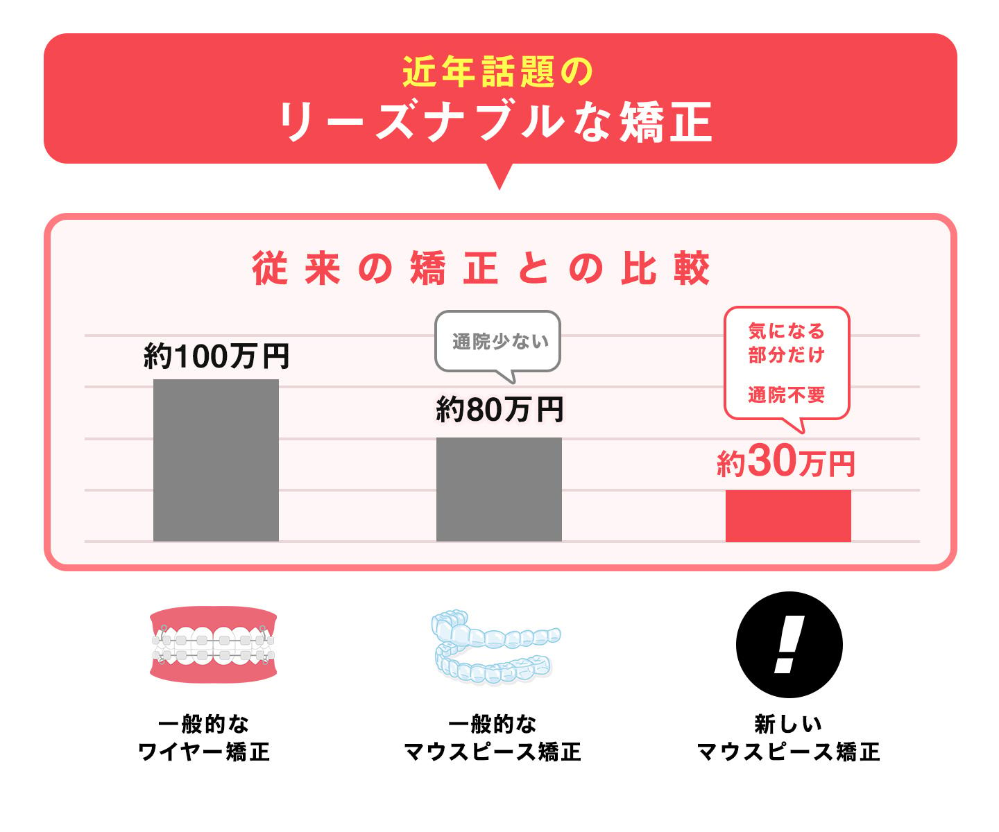 従来の方法は100万円だが近年はリーズナブルな矯正もある