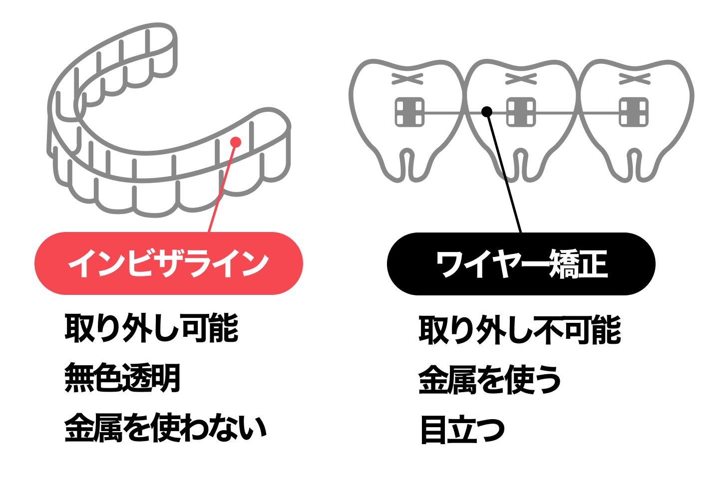 カバー2（インビザラインとワイヤー矯正）